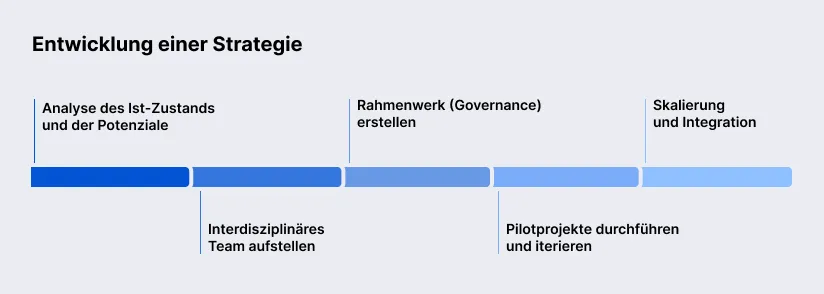 Schritt-für-Schritt Entwicklung einer Strategie