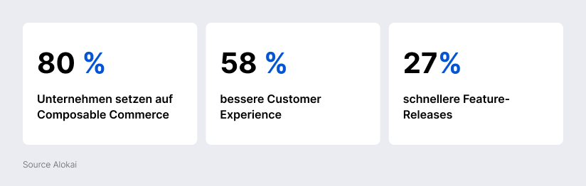 Statistiken zu Composable Commerce