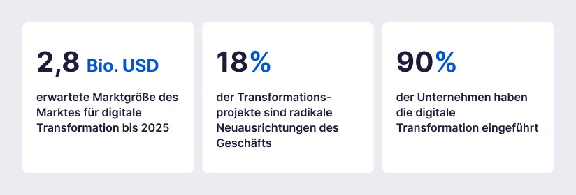 Digitale Transformation