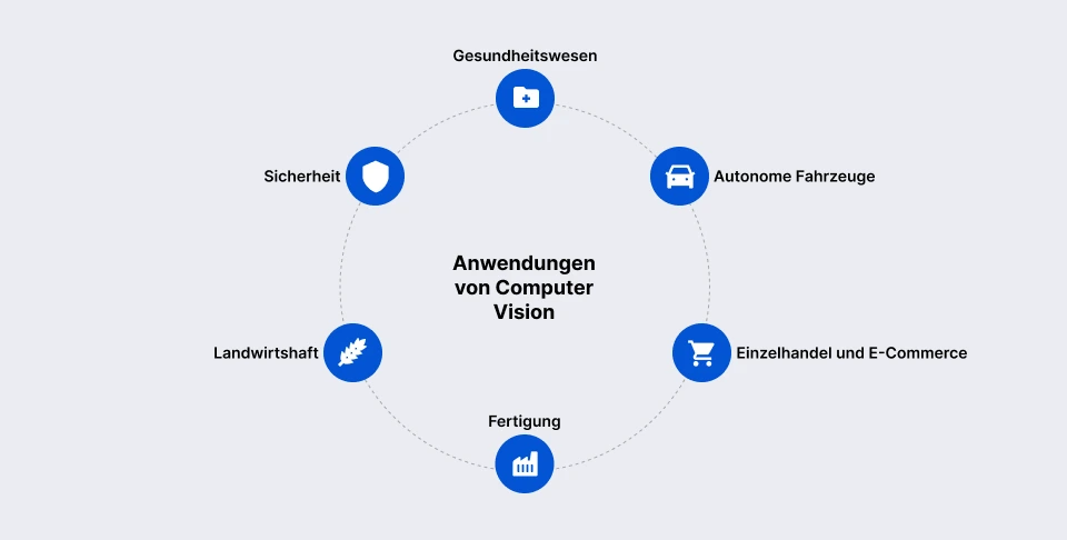 Anwendungen von Computer Vision