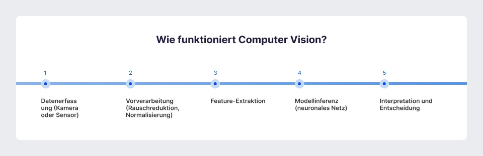 Wie funktioniert Computer Vision?