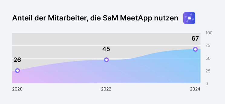 Anteil der Mitarbeiter, die SaM MeetApp nutzen