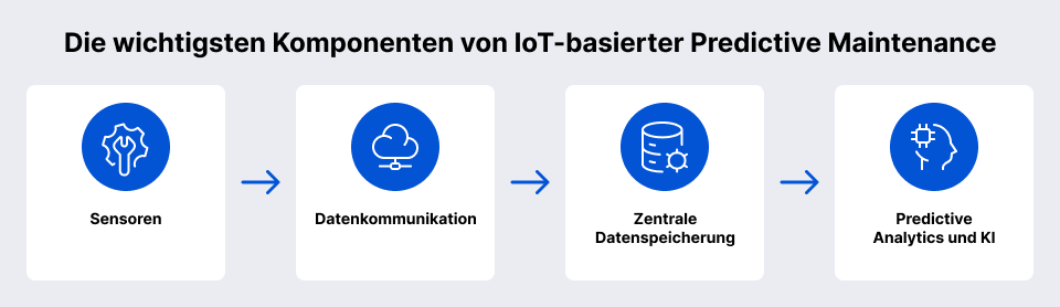 Die wichtigsten Komponenten von IoT-basierter Predictive Maintenance
