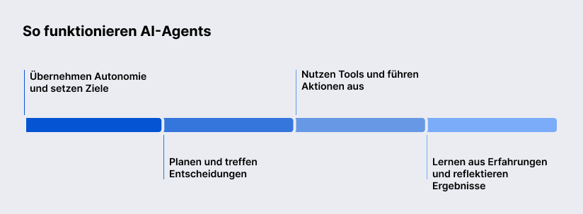 So funktionieren AI-Agents