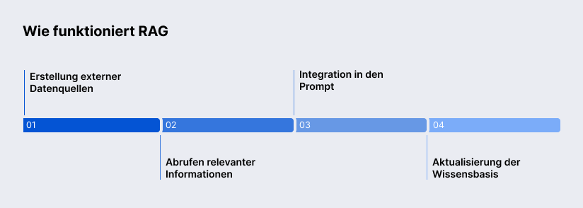 Funktionsweise von RAG Schema