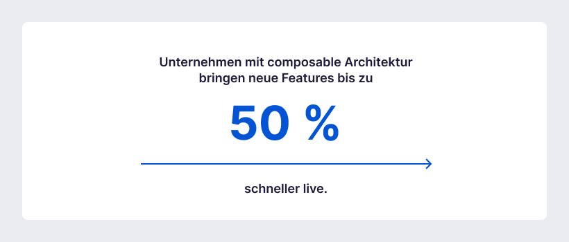 Unternehmen mit composable Architektur bringen neue Features bis zu 50 % schneller live. Der Text ist zentral platziert, darunter ein horizontaler blauer Pfeil, der die Zeitersparnis visualisiert.