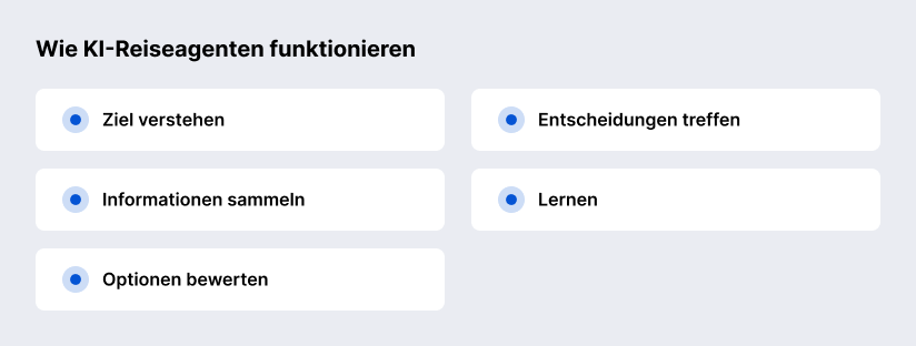 Wie KI-Reiseagenten funktionieren