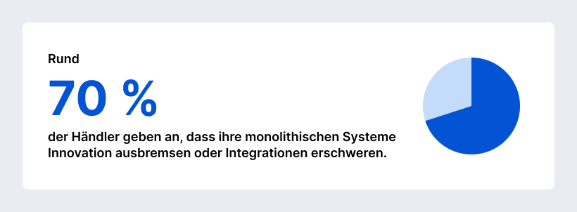 Rund 70% der Händler geben an, dass ihre monolithischen Systeme Innovation ausbremsen oder Integrationen erschweren. Links steht die Prozentzahl in großer blauer Schrift, rechts visualisiert ein Kreisdiagramm den 70-Prozent-Anteil in Dunkelblau.