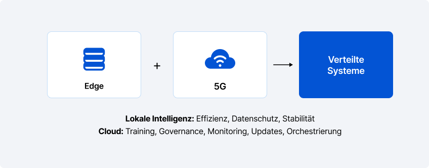 Edge Computing und 5G-Konnektivität