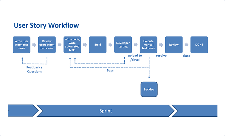 Agile Entwicklung und Release-Zyklen
